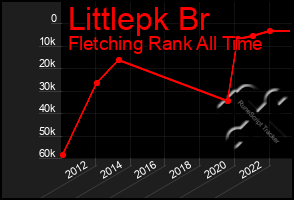 Total Graph of Littlepk Br