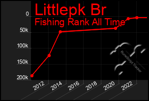 Total Graph of Littlepk Br