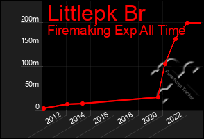 Total Graph of Littlepk Br