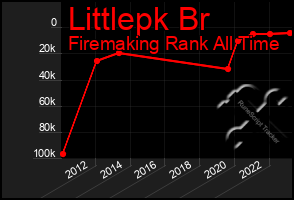 Total Graph of Littlepk Br