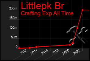 Total Graph of Littlepk Br