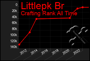 Total Graph of Littlepk Br