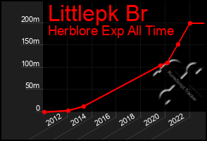 Total Graph of Littlepk Br