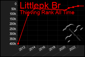 Total Graph of Littlepk Br