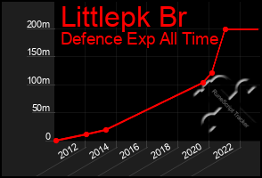 Total Graph of Littlepk Br