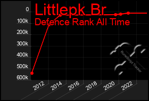 Total Graph of Littlepk Br