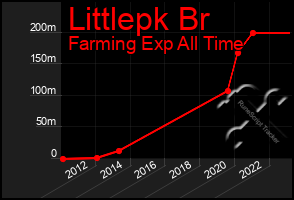 Total Graph of Littlepk Br