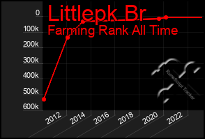 Total Graph of Littlepk Br