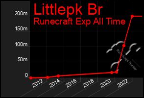 Total Graph of Littlepk Br