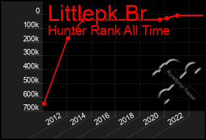 Total Graph of Littlepk Br