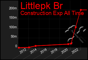 Total Graph of Littlepk Br