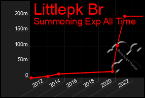 Total Graph of Littlepk Br