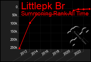 Total Graph of Littlepk Br