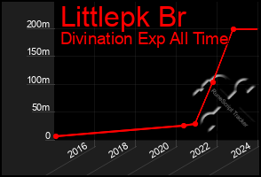 Total Graph of Littlepk Br