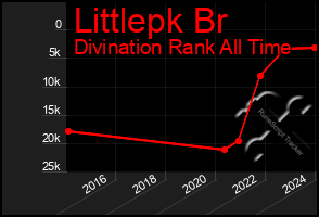 Total Graph of Littlepk Br