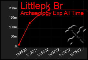 Total Graph of Littlepk Br