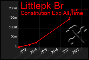 Total Graph of Littlepk Br