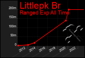 Total Graph of Littlepk Br