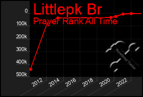 Total Graph of Littlepk Br