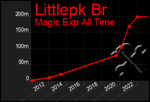 Total Graph of Littlepk Br