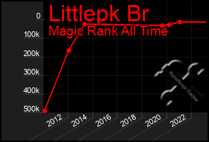 Total Graph of Littlepk Br