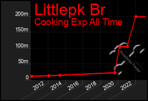 Total Graph of Littlepk Br