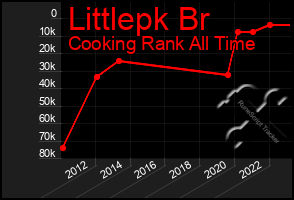 Total Graph of Littlepk Br