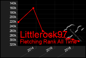 Total Graph of Littlerock97