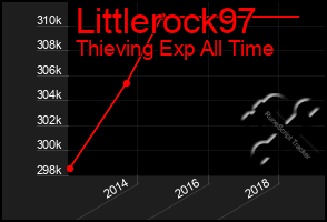 Total Graph of Littlerock97