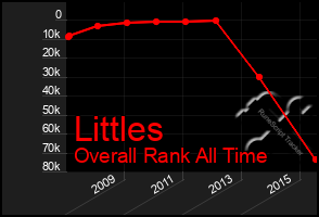 Total Graph of Littles