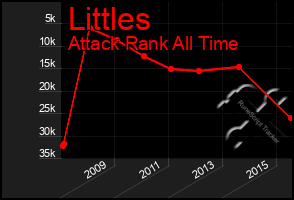 Total Graph of Littles