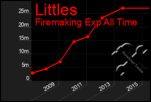 Total Graph of Littles