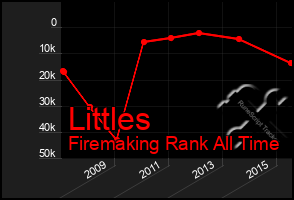 Total Graph of Littles