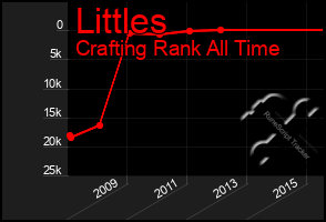 Total Graph of Littles