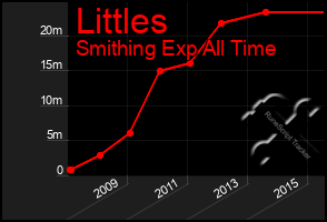 Total Graph of Littles