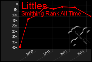 Total Graph of Littles