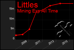 Total Graph of Littles