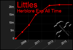 Total Graph of Littles