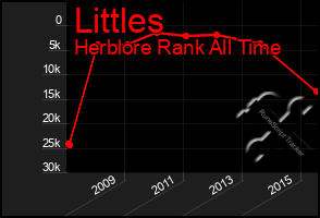 Total Graph of Littles