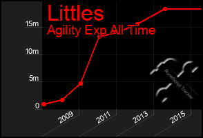 Total Graph of Littles