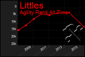 Total Graph of Littles