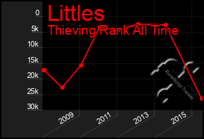 Total Graph of Littles