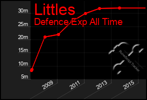 Total Graph of Littles