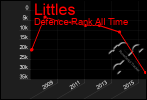 Total Graph of Littles