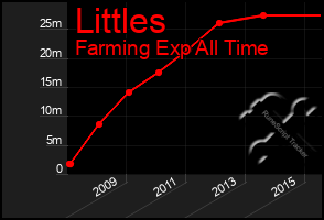 Total Graph of Littles