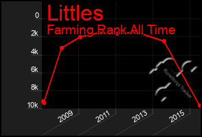 Total Graph of Littles