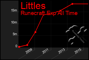 Total Graph of Littles