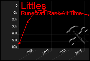 Total Graph of Littles