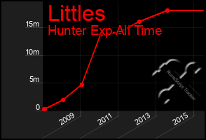 Total Graph of Littles