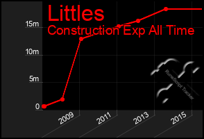 Total Graph of Littles